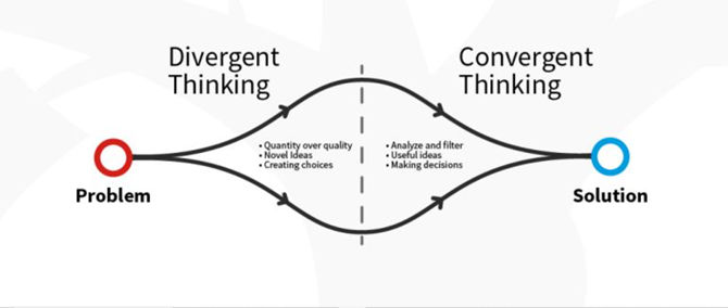 Diagram showing how divergence and convergence work in the creative process.